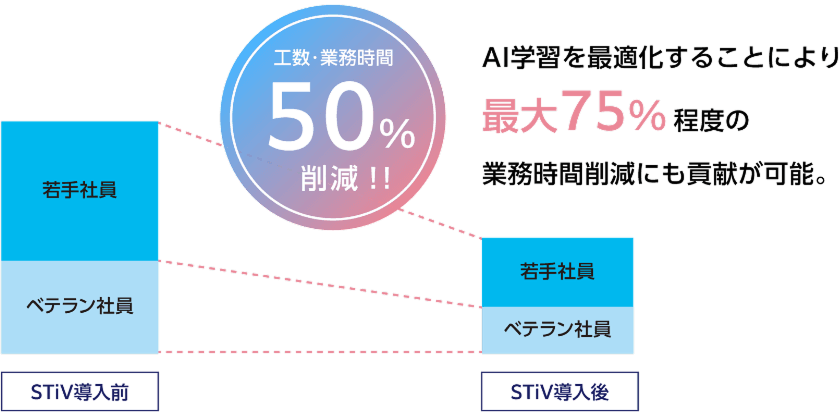 STiV導入後の効果例