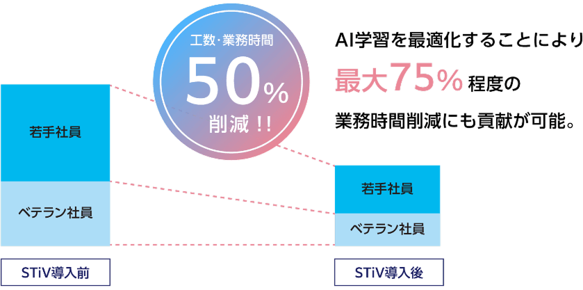 STiV導入後の効果例 ベテラン・若手の双方で約75%の業務時間を削減