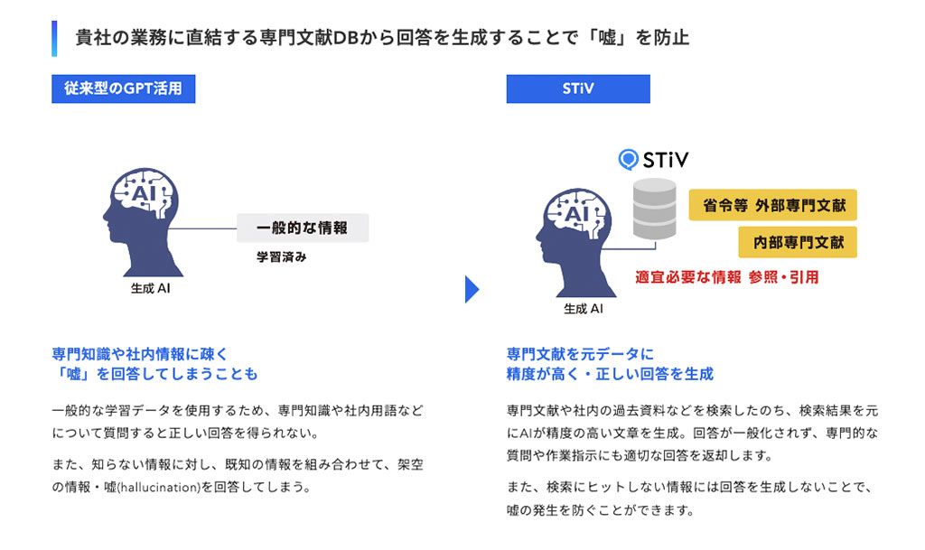 AIナレッジマネジメントシステム STiVがバージョンアップ、RAG活用のAIチャットで専門分野での高精度な文章回答を実現