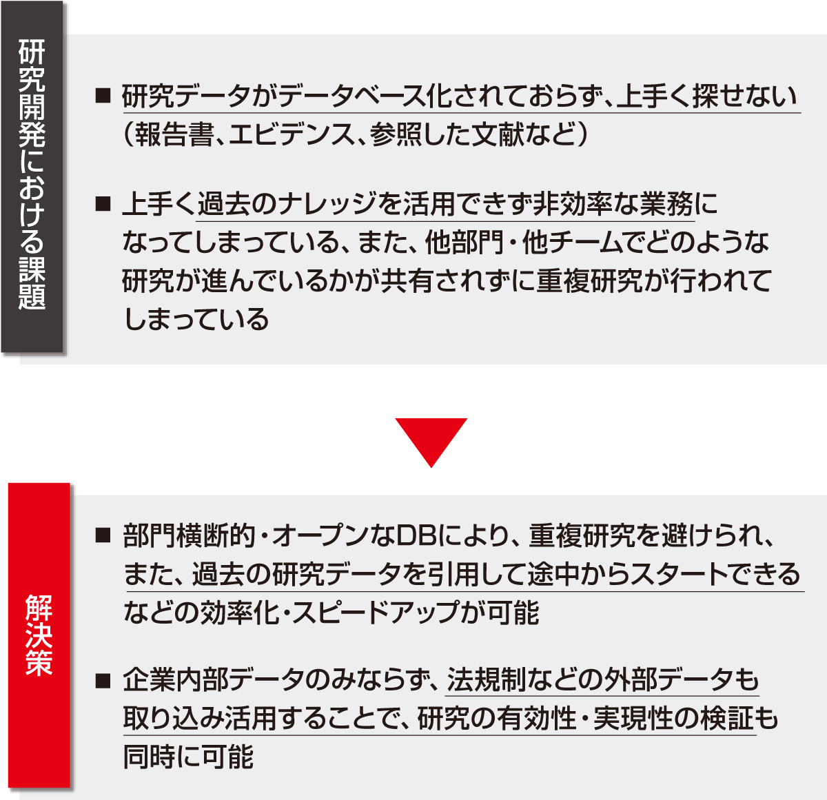 研究開発における課題と解決策